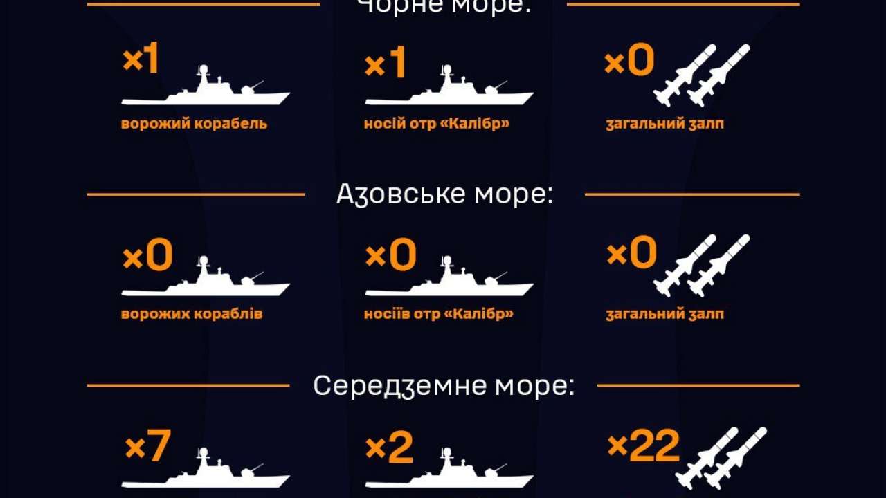 В акватории Черного моря находится один вражеский корабль, ракеты отсутствуют - ВМС ВСУ