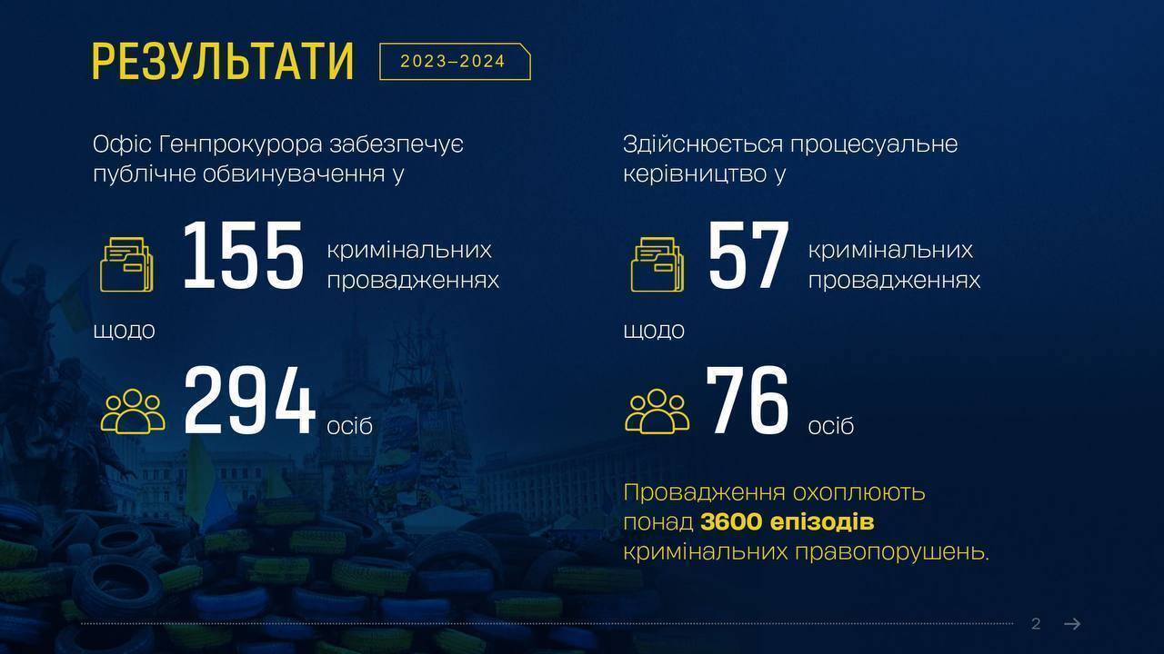 Результаты работы по делам Майдана/Фото: Офис генпрокурора Результаты работы по делам Майдана/Фото: Офис генпрокурора