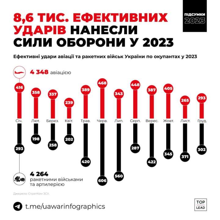 В декабре 2023 года Силами обороны Украины ликвидировано около 29 970 человек личного состава противника