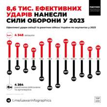 У грудні 2023 року Силами оборони України ліквідовано близько 29970 осіб особового складу противника