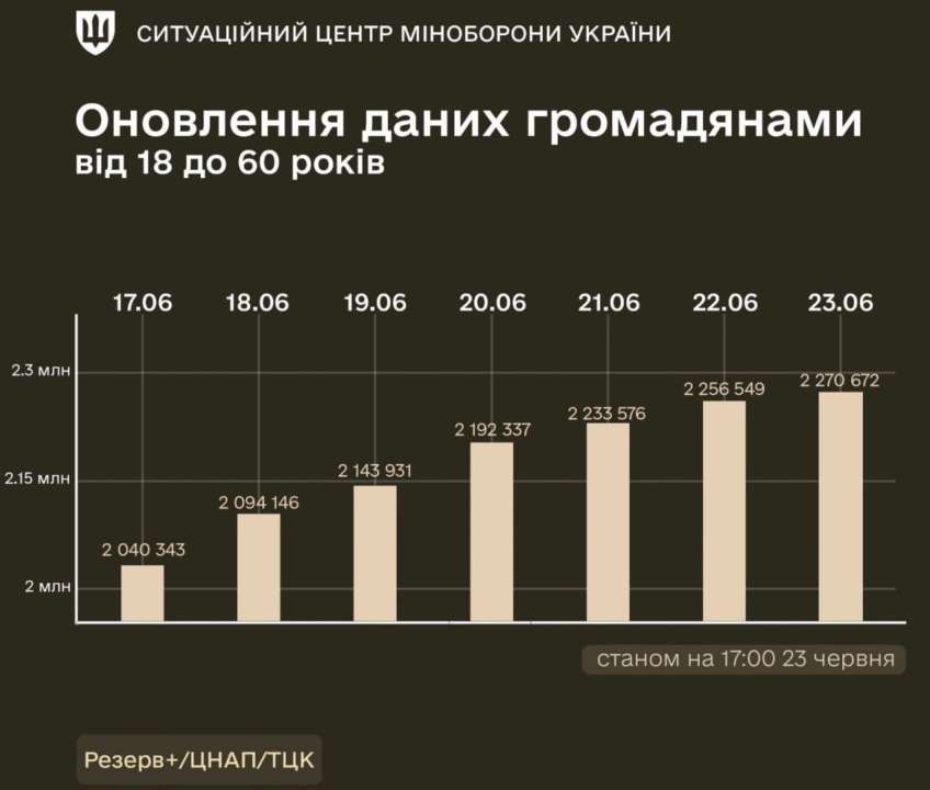 За тиждень облікові дані через застосунок Резерв+, ТЦК або ЦНАП оновили понад 230 329 громадян
