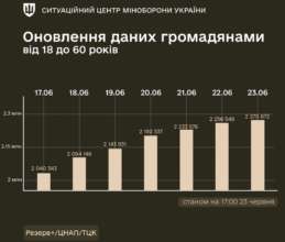 Оновити дані можна, звернувшись у найближчий ТЦК або ЦНАП/Фото: ministry_of_defense_ua За тиждень облікові дані через застосунок Резерв+, ТЦК або ЦНАП оновили понад 230 329 громадян
