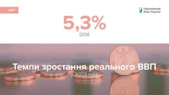 У 2023 році реальний ВВП України зріз/Фото: НБУ У 2023 році реальний ВВП України зріз на 5,3% – Держстат