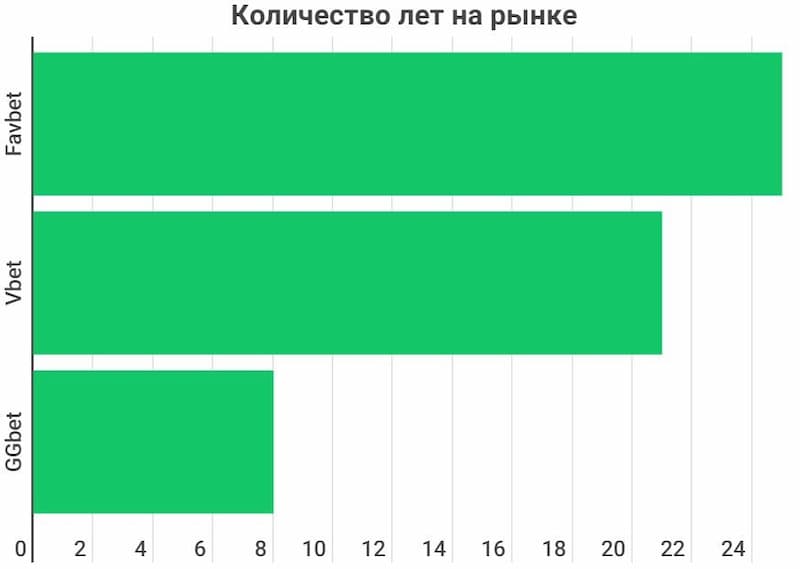 сколько лет бренд букмекера на рынке
